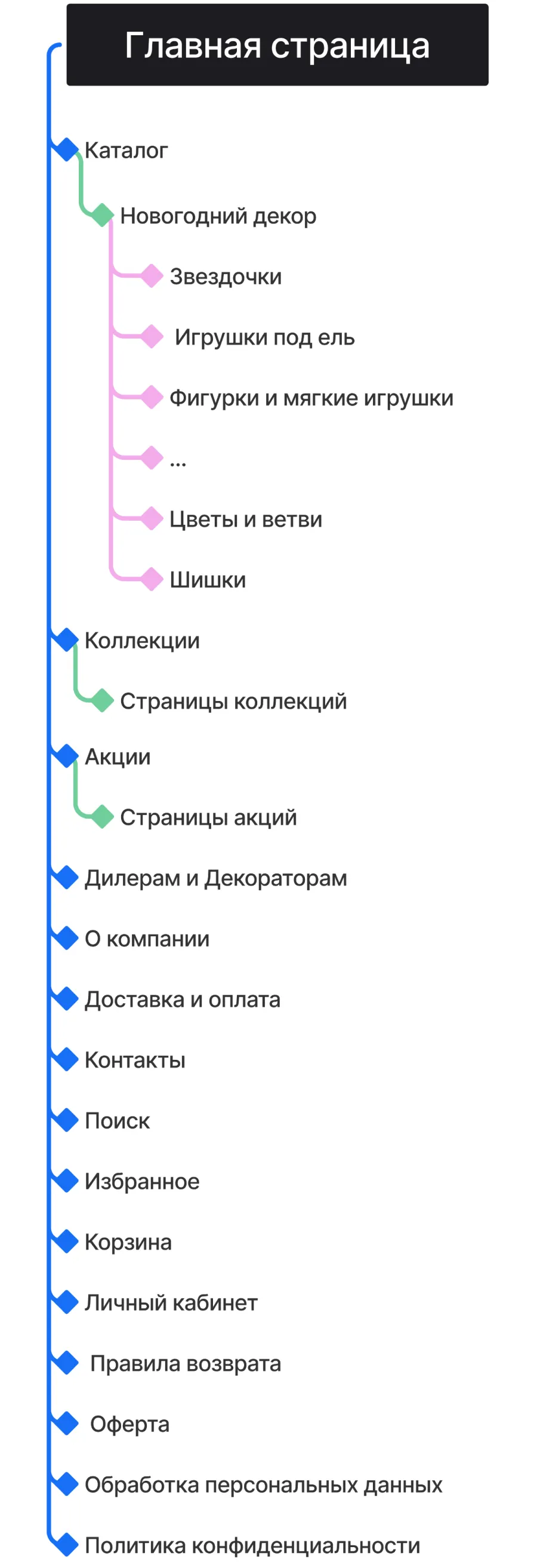 Кейс ART6 по созданию сайта – Ugla, изображение архитектуры сайта (мобильная версия)